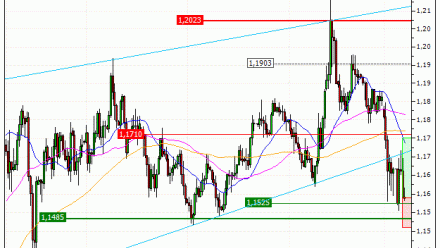 Euro / US Dollar (EUR/USD) : Des niveaux de prix intéressants (AI41V)