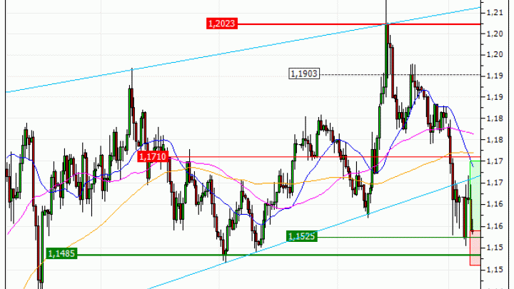 Euro / US Dollar (EUR/USD) : Des niveaux de prix intéressants (AI41V)