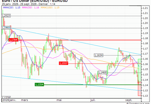 Euro / US Dollar (EUR/USD) : Rebond technique attendu (VV35V)