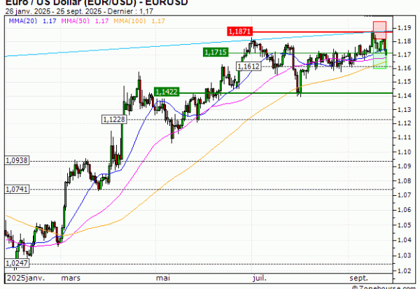Euro / US Dollar (EUR/USD) : Vente du warrant PUT Vontobel HX27V (+19.39%) (HX27V)