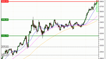 Gold : Correction technique anticipée (QV58V)