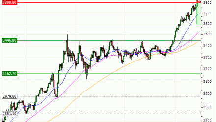 Gold : Correction technique anticipée (QV58V)