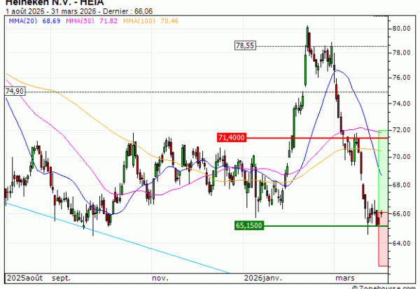 Heineken N.V. : Une opportunité moyen terme ? (6L92S)