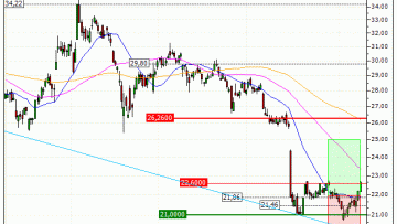 Imerys : Vente du turbo CALL Société Générale C23WS (+13.64%) (C23WS)