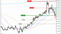 K+S AG : A proximité d'un support moyen terme important (X32FS)