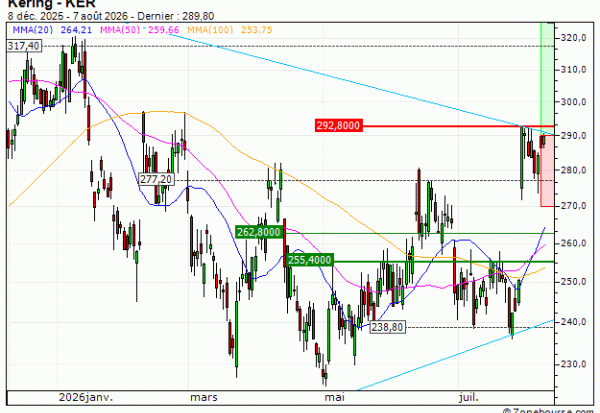 Kering : Toujours du potentiel (LU97V)