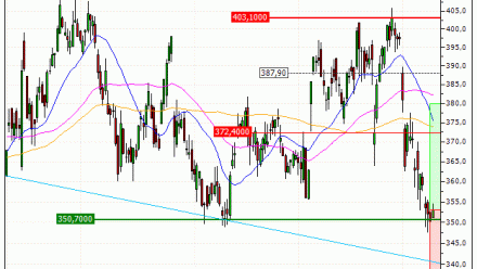 L'Oréal : Le titre devrait amorcer une reprise technique (WE83V)