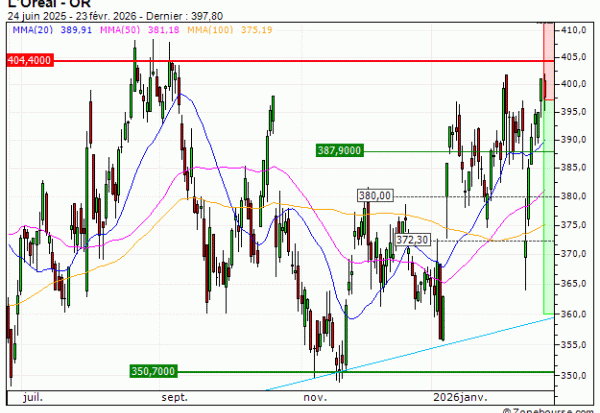 L'Oréal : Sous une résistance majeure (YW38V)