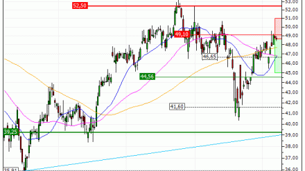 Renault : Achat du warrant PUT PT02V (PT02V)