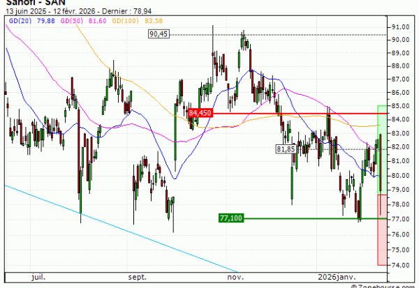 Sanofi : A proximité d'un support moyen terme important (BC20V)