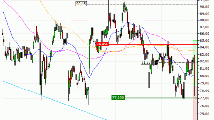 Sanofi : A proximité d'un support moyen terme important (BC20V)