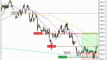 SAP SE : Sortie du turbo CALL QT49V (+16.67%) (QT49V)