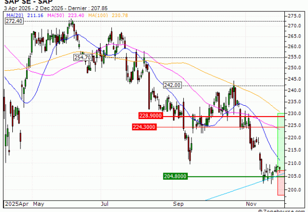 SAP SE : Un niveau d'achat (QT49V)