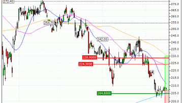 SAP SE : Un niveau d'achat (QT49V)