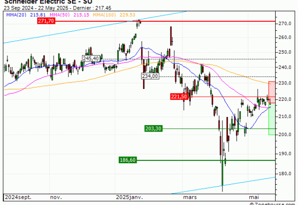 Schneider Electric SE : Correction technique en vue (PU45V)