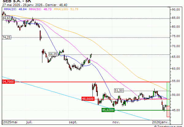 SEB S.A. : Une opportunité moyen terme ? (F38CS)