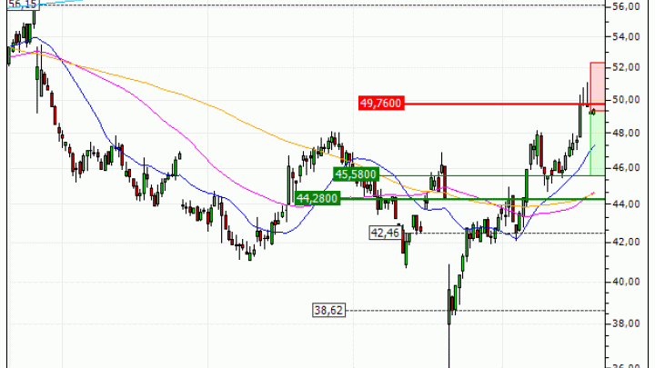 Sodexo : Correction technique anticipée (A47TS)