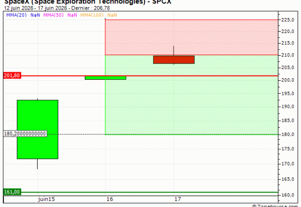 SpaceX (Space Exploration Technologies) : Achat du warrant PUT Vontobel TV74V (TV74V)