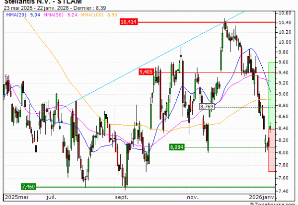 Stellantis N.V. : Excessivement sanctionné ? (SN44V)