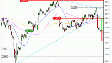 STMicroelectronics N.V. : A proximité d'un support moyen terme important (LW12V)