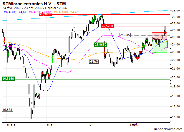 STMicroelectronics N.V. : Prises de bénéfices sur le warrant PUT Vontobel IX51V (+31.45%) (IX51V)
