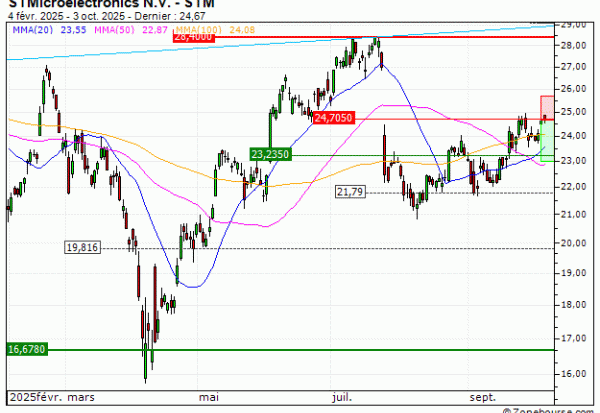 STMicroelectronics N.V. : Sous une résistance majeure (IX51V)