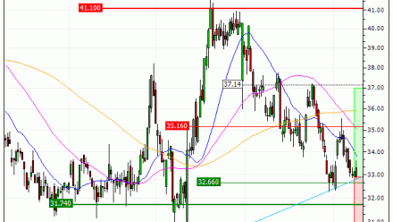 Technip Energies N.V. : De retour sur le support (557ES)