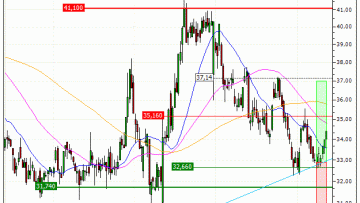 Technip Energies N.V. : Prises de bénéfices sur le turbo CALL 557ES (+18.91%) (557ES)