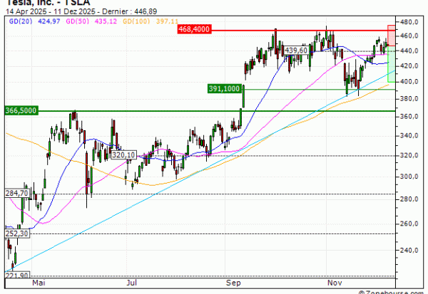 Tesla, Inc. : Achat du warrant PUT Vontobel RC20V (RC20V)