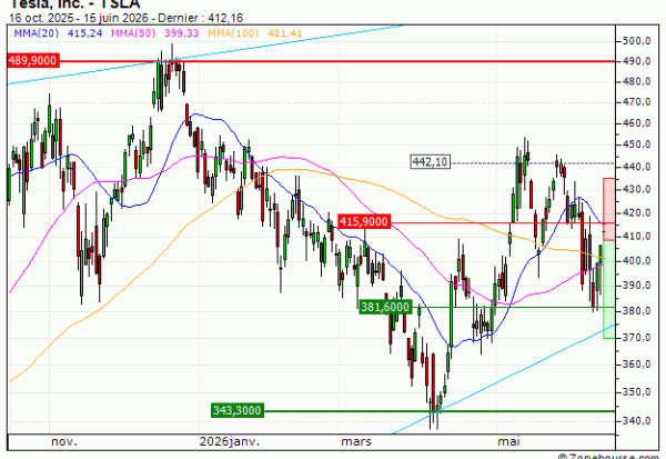 Tesla, Inc. : Reprise du turbo PUT RE86V (RE86V)