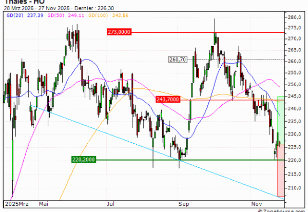 Thales : De retour sur un niveau important (OI81V)