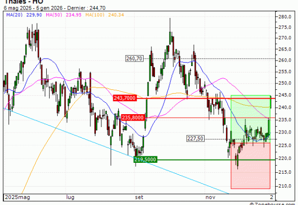 Thales : Prises de bénéfices sur le warrant CALL Vontobel OI81V (+36.91%) (OI81V)