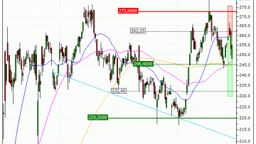 Thales : Prises de bénéfices sur le warrant PUT Vontobel NI31V (+20.74%) (NI31V)