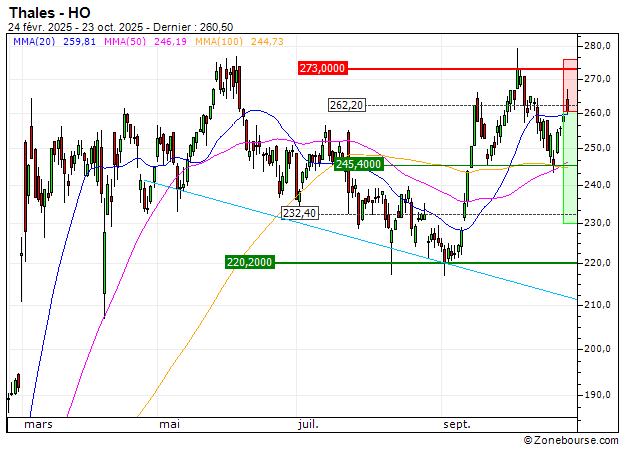 Thales : Sous une résistance majeure (NI31V)
