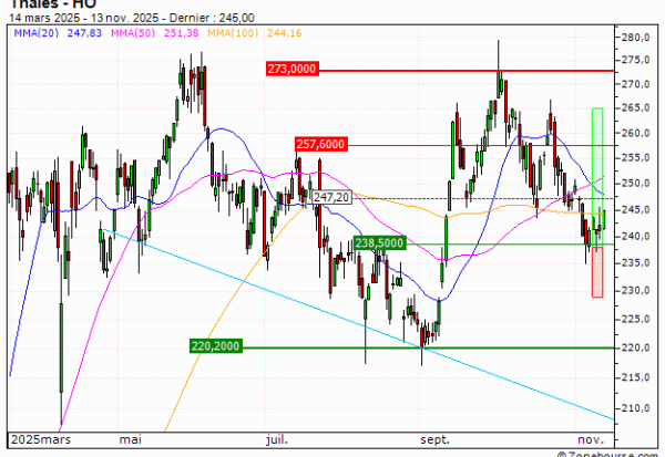 Thales : Vente du turbo CALL Vontobel OW39V (+18.07%) (OW39V)