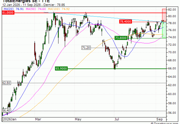 TotalEnergies SE : Renfort de position sur le warrant PUT LT07V (LT07V)