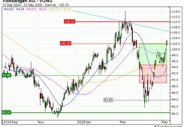 Volkswagen AG : Sortie du warrant CALL JE49V (+43.85%) (JE49V)