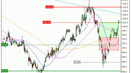 Volkswagen AG : Sortie du warrant CALL JE49V (+43.85%) (JE49V)